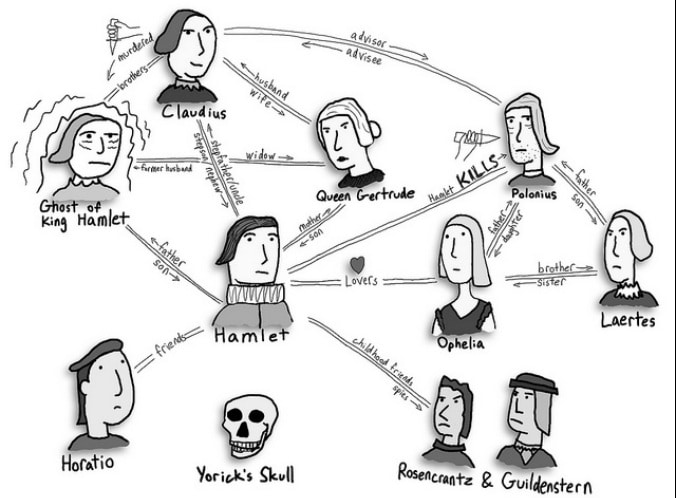 Hamlet, de William Shakespeare